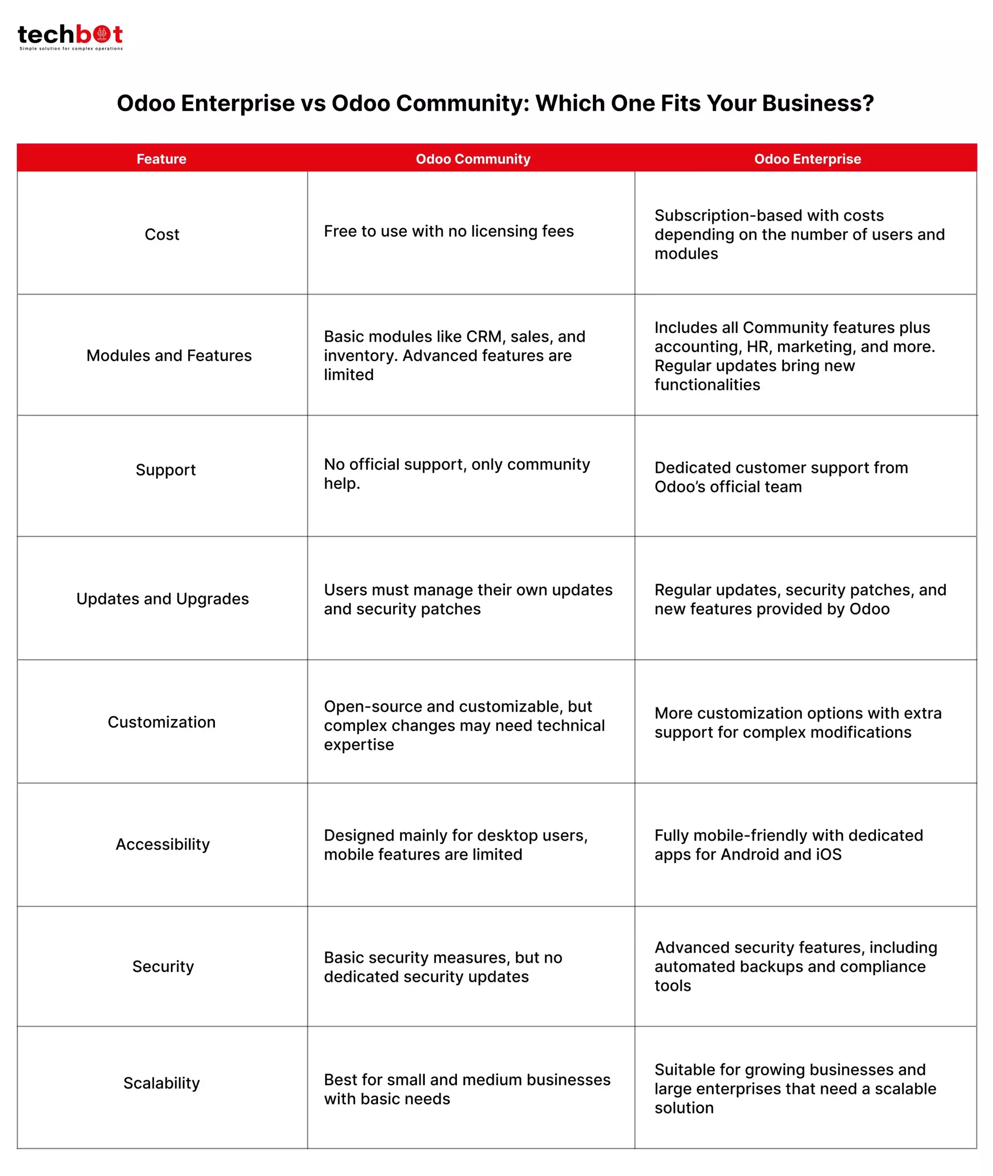 Comparison of Odoo Enterprise and Odoo Community ERP systems, highlighting features, costs, scalability, and best use cases for businesses.
