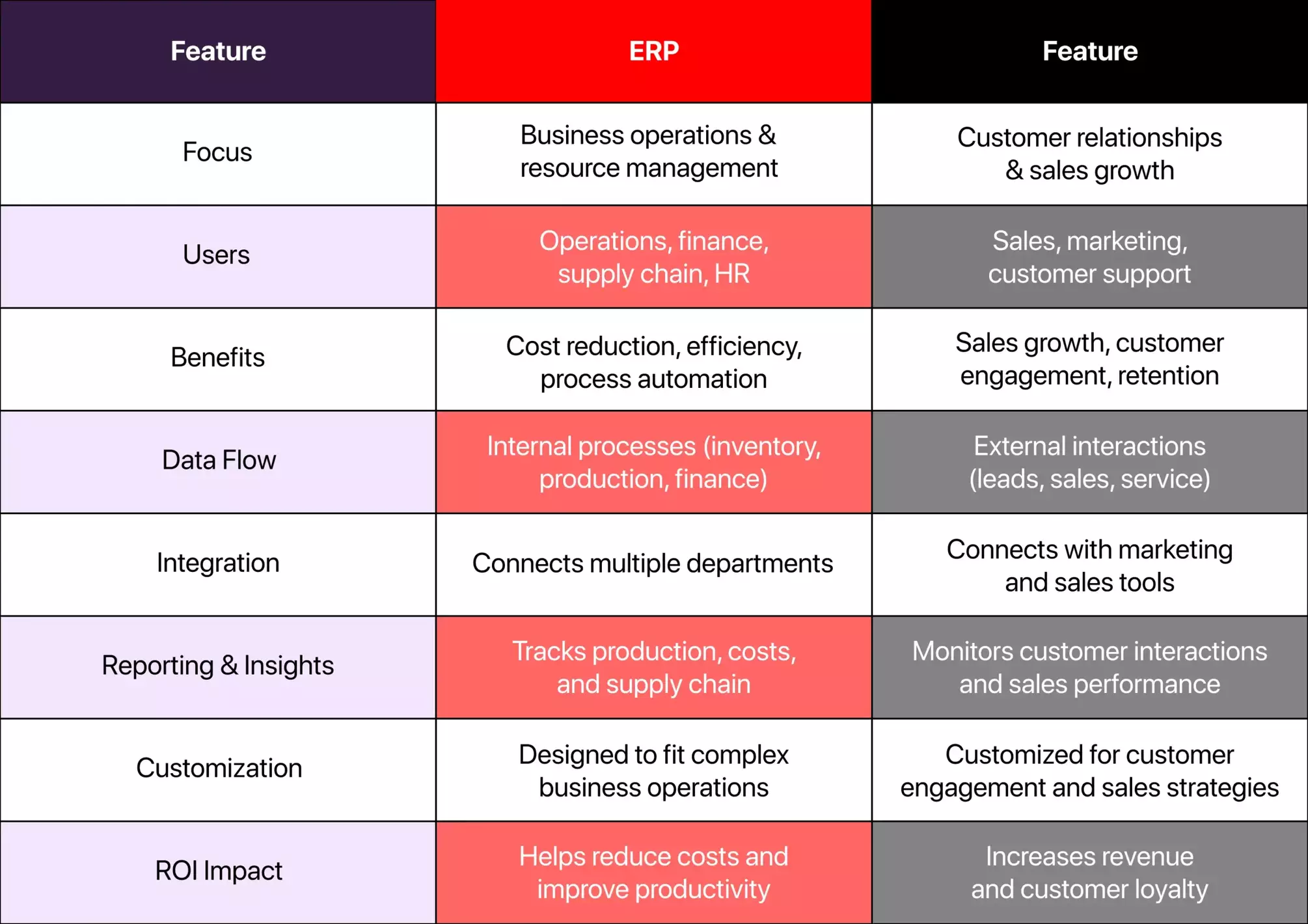Illustration showing the difference between ERP and CRM systems used in a manufacturing business – ERP managing production and inventory, CRM handling customer data and sales.