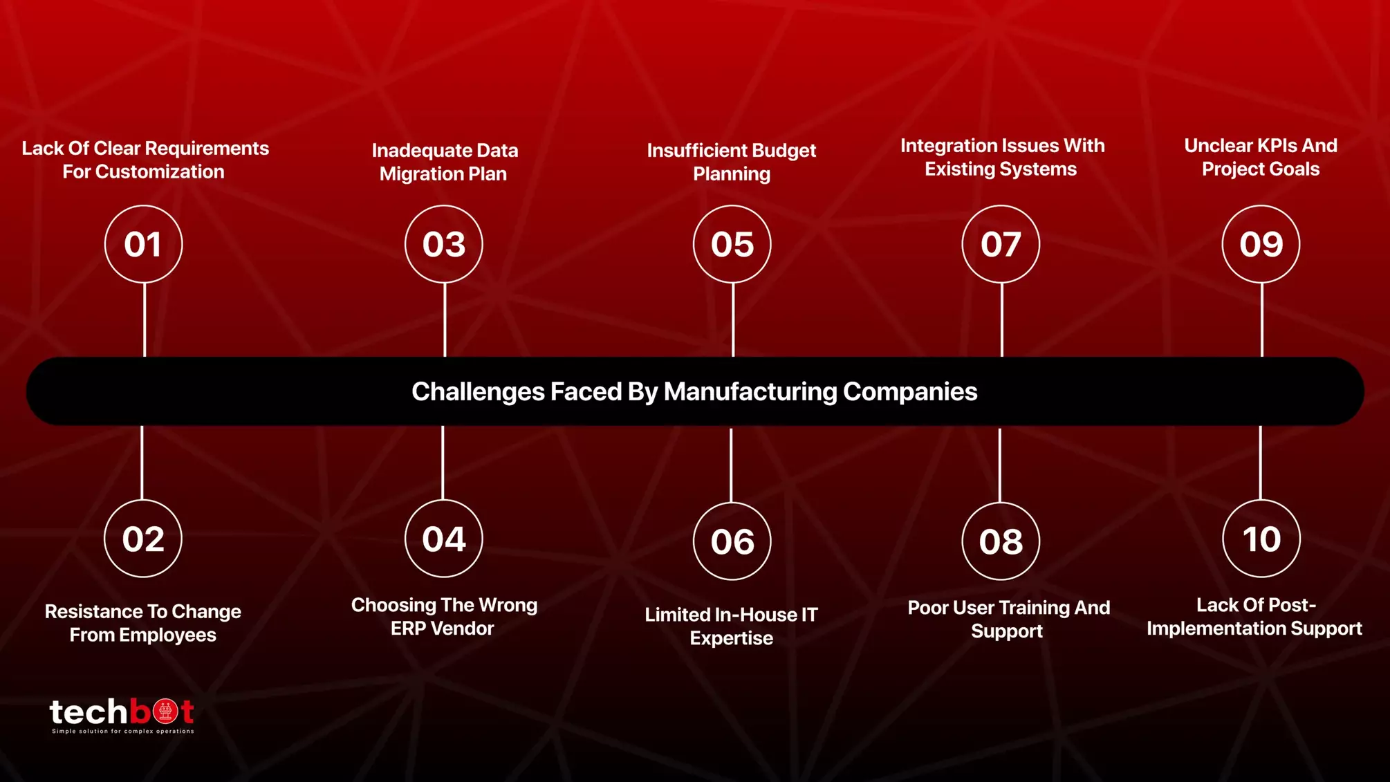 Illustration of key challenges faced by manufacturing companies, including ERP adoption issues, employee resistance, data migration problems, and integration gaps
