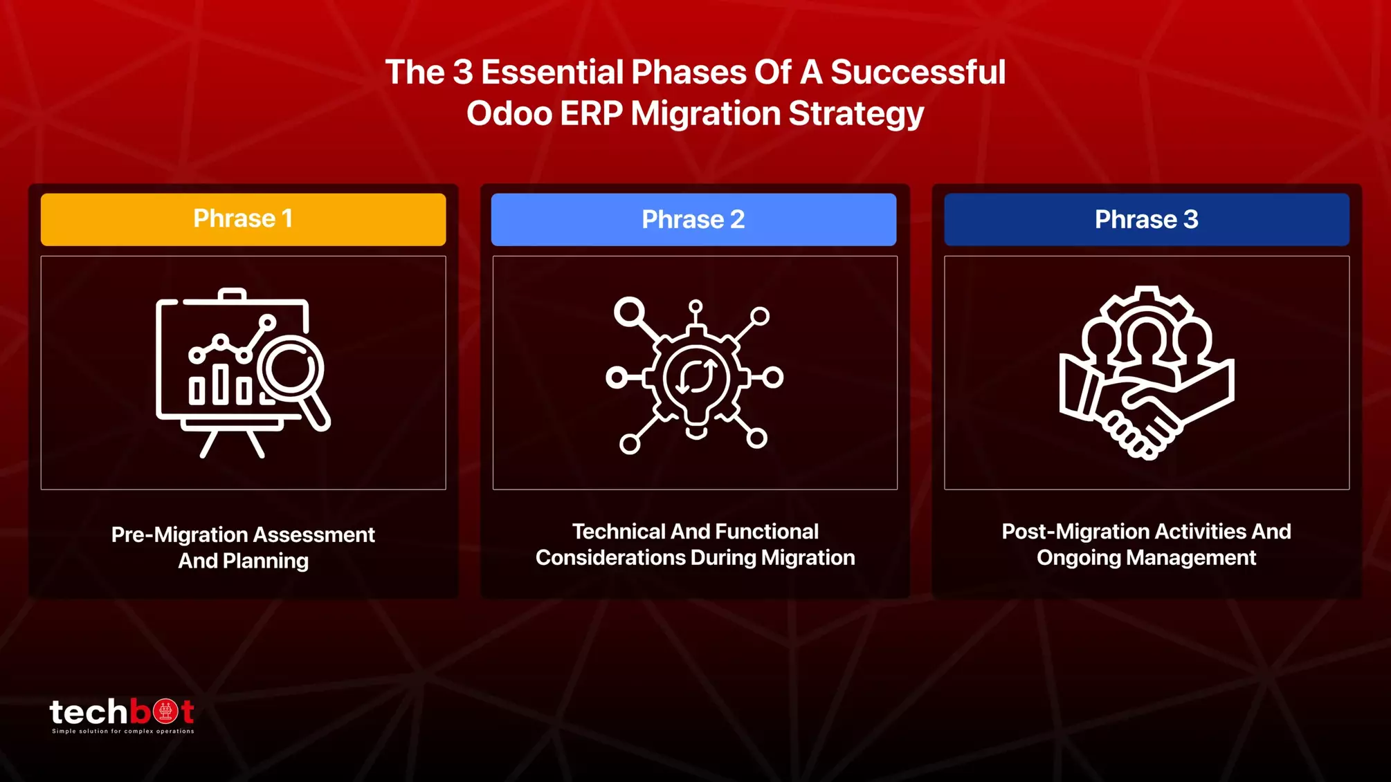 Illustrated infographic showing the 3 key phases of a successful Odoo ERP migration strategy: Pre-Migration Planning, Technical Migration, and Post-Migration Support.